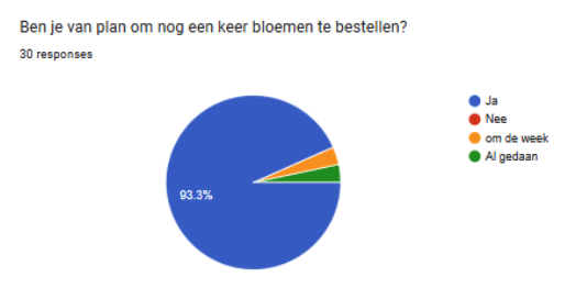 Grafiek reviews